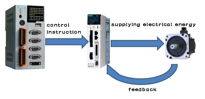 Servo System