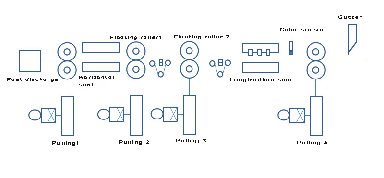 Figure 2: Three-side sealing bag machine structure