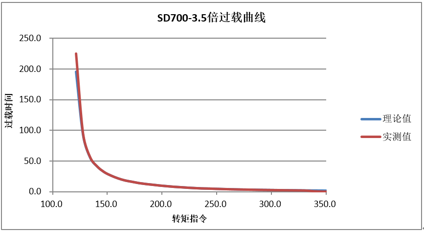 The overload curve