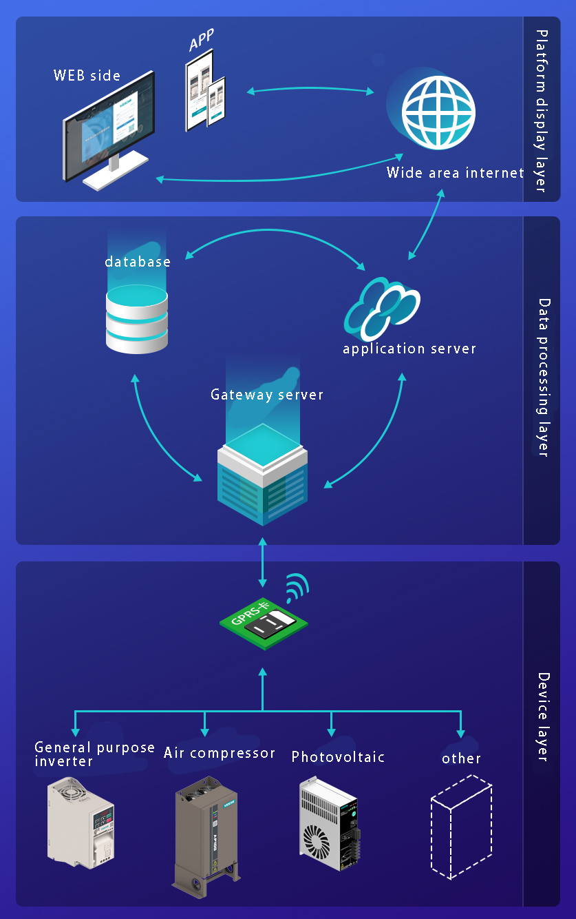 The basic architecture of the VEICHI IOT system