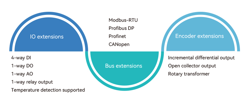 Multiple extension modes supported