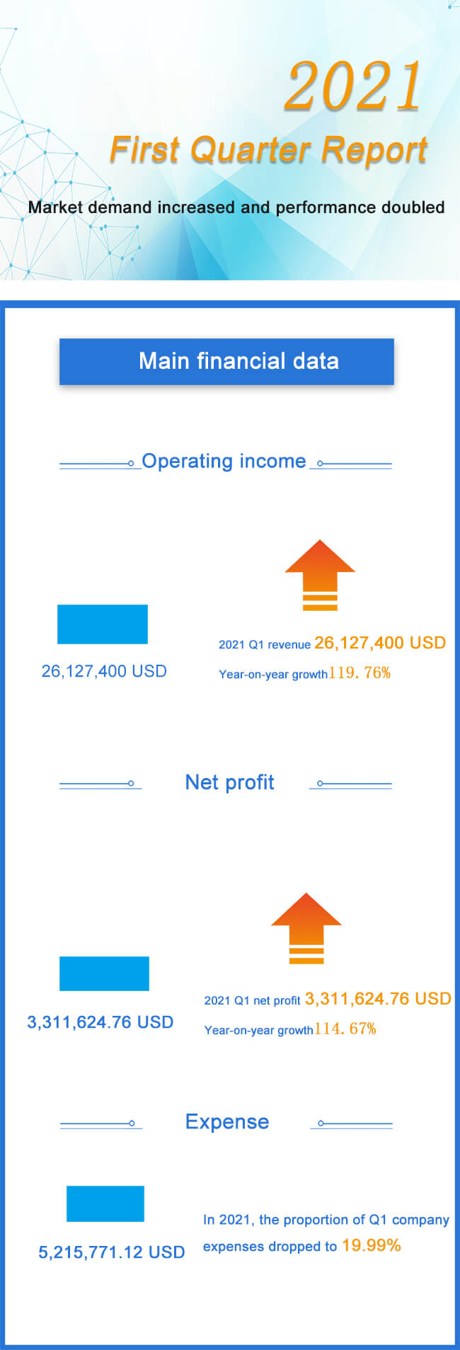 2021 main business data