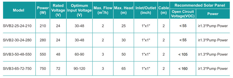 SIVB Technical Data