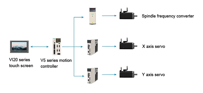 Fully automatic dovetail equipment control system