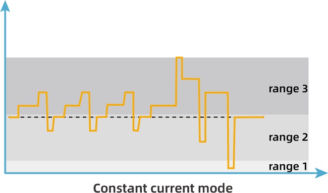 Automatically select appropriate current level in constant current mode