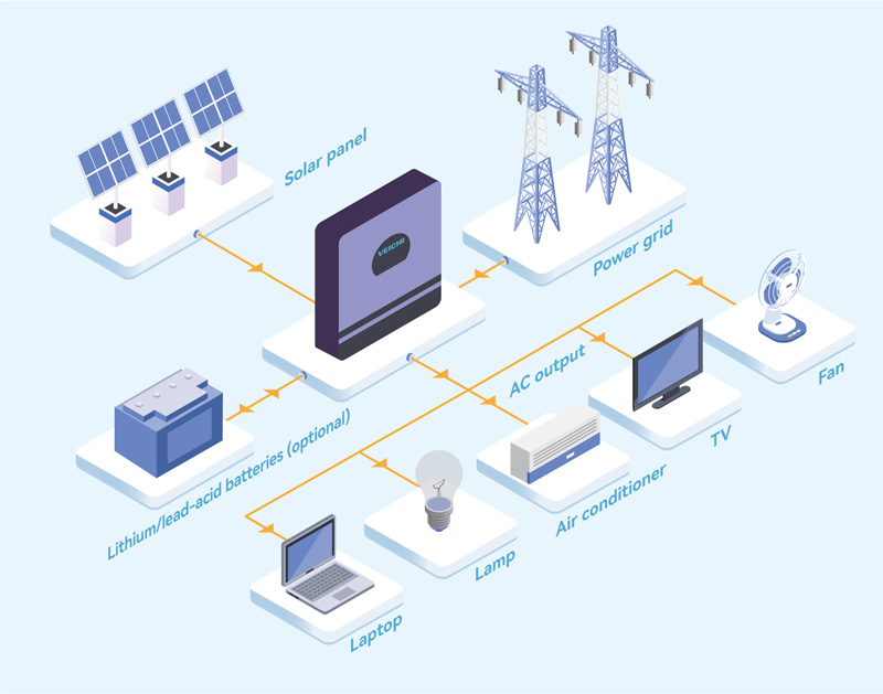 SIS Series 1kW/3kW Off Grid Solar Inverter Topology