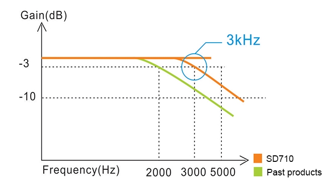 Superior product performance, ultra-high servo response frequency