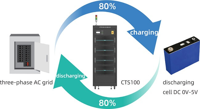 High Eﬃciency of Energy Recover of VEICHI CTS100 Cell Test Equipment