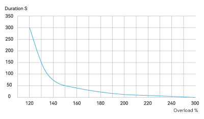 Overload Characteristics of V9E Servo Motor