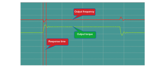 Speed torque response fast