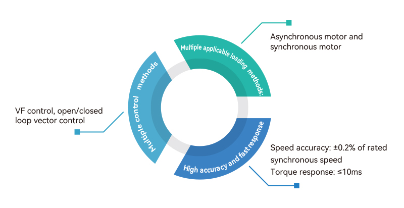 High-performance control platform