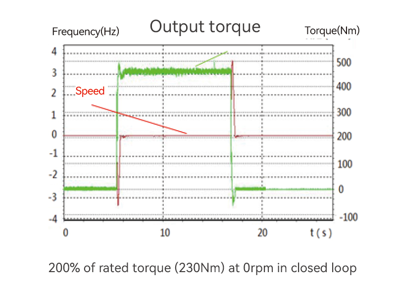 (45kW drive  for a 37kW motor with a rated torque of 230NM)