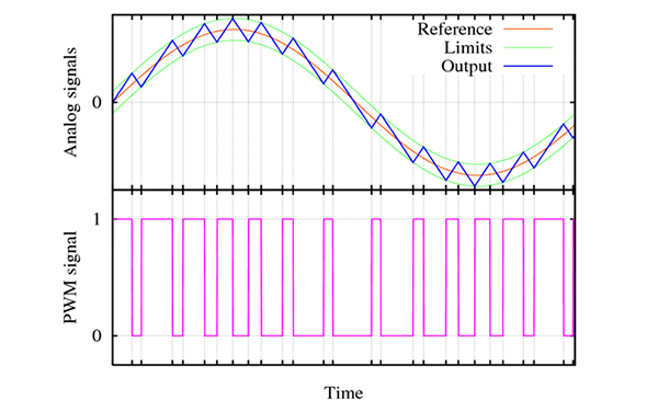 What is Pulse Width Modulation