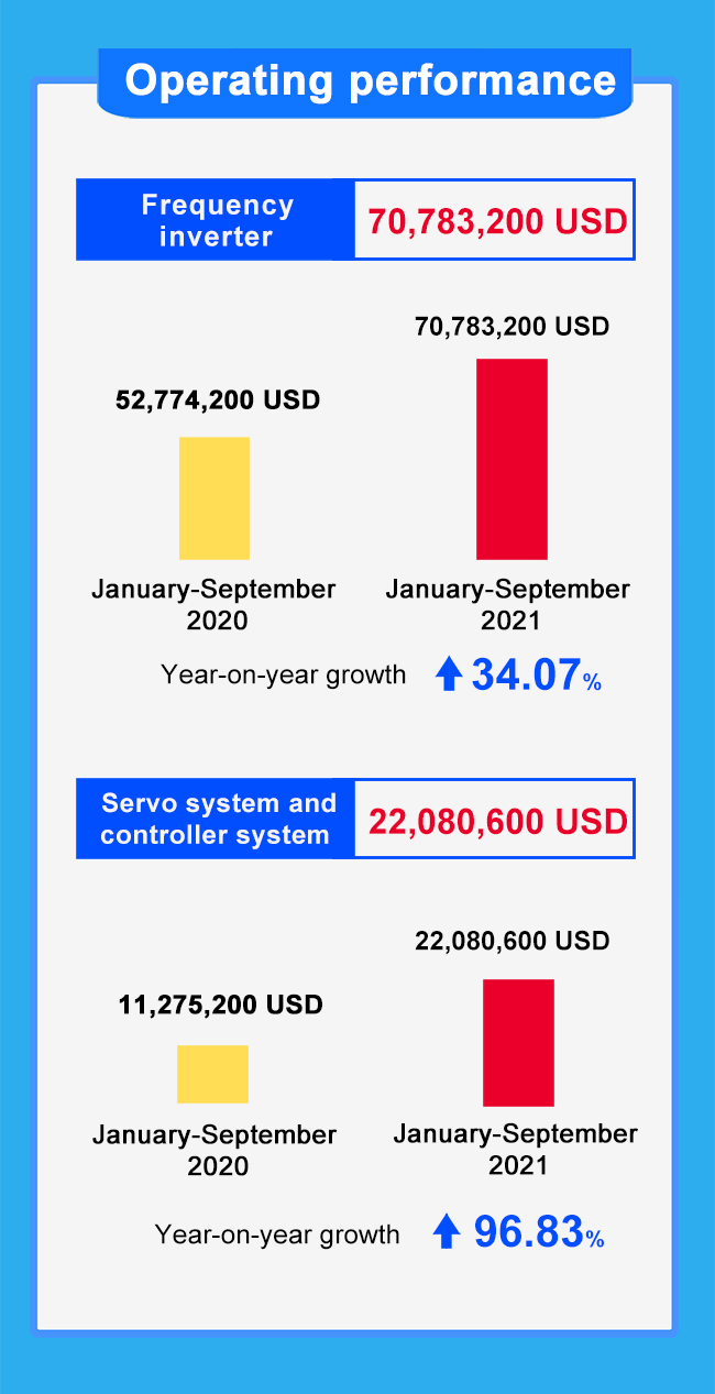 Operating performance