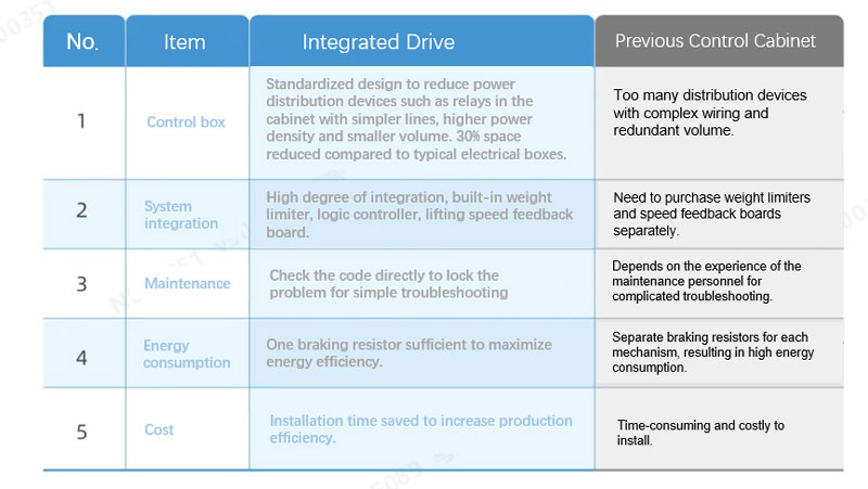 Integrated hoist drive VS Previous frequency conversion control cabinet