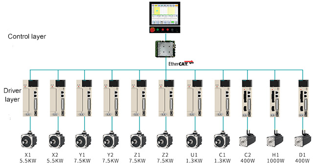 All-electric bending center machine tool system scheme