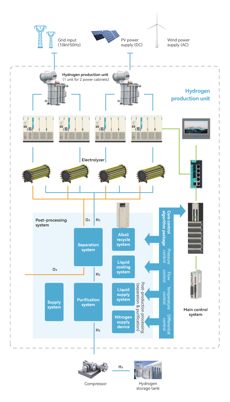 System Integration