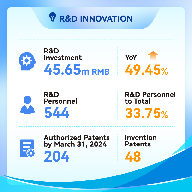 R&D Innovation