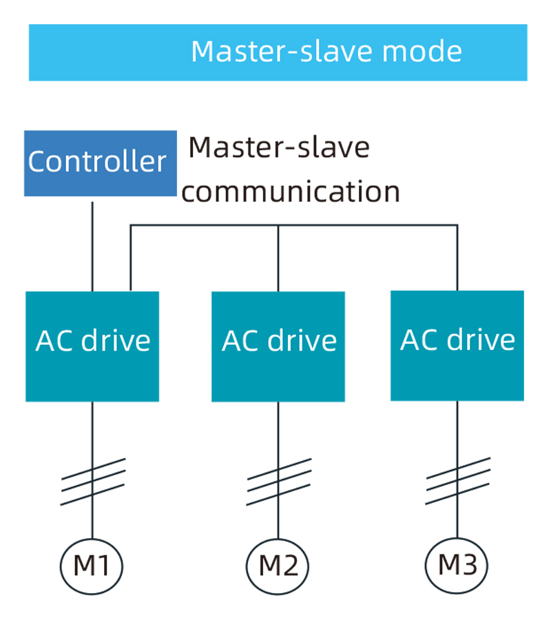 Master-slave mode