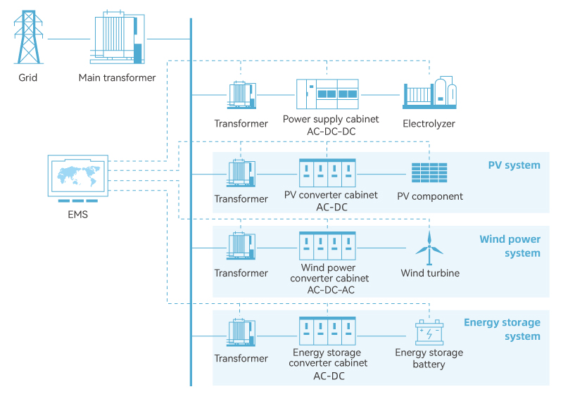 On-grid Hydrogen Production Solution