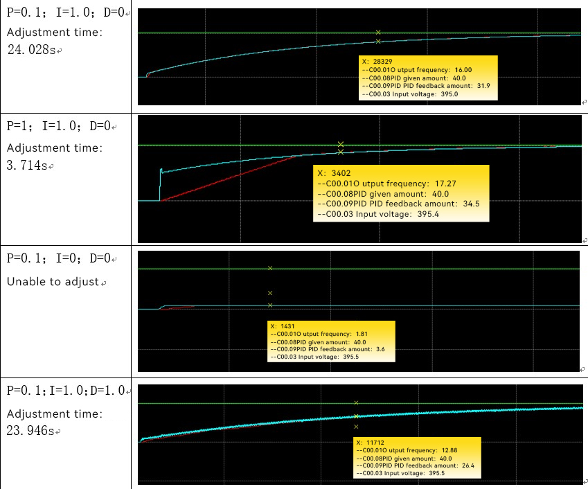 PID of power frequency and variable frequency operation