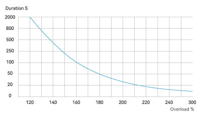 Overload Characteristics of V9E Servo Motor-1