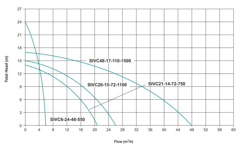 DC Solar Centrifugal Pump