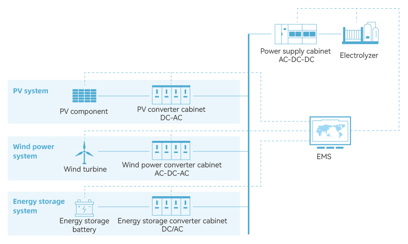 Off-grid Hydrogen Production Solution