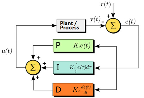  pid control algorithm