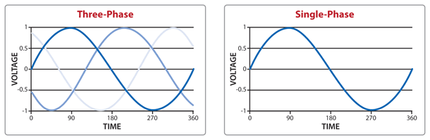  three phase and single phase