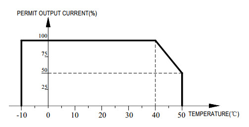  output current