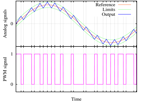 pulse width modulation